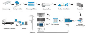 Aluminium extrusion